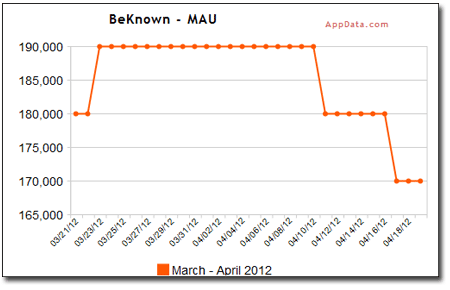 BeKnown Monthly Active Users