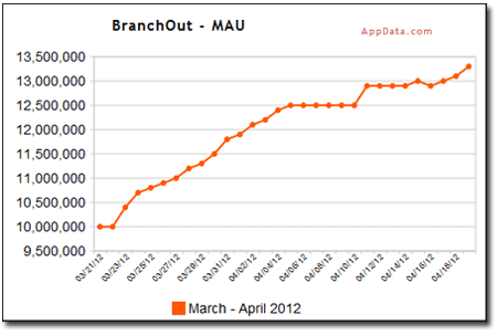 BranchOut Monthly Active Users