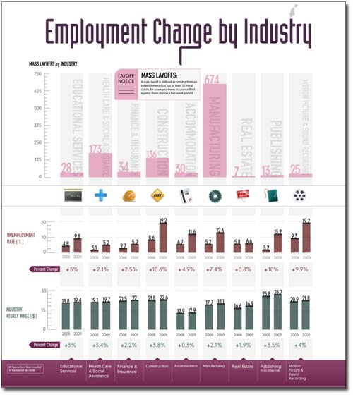 Employer Change by Industry