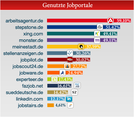 Nutzung von Online Jobbörsen