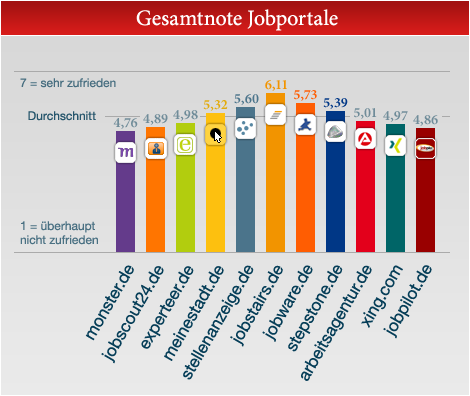Zufriedenheit mit Online-Jobbörsen