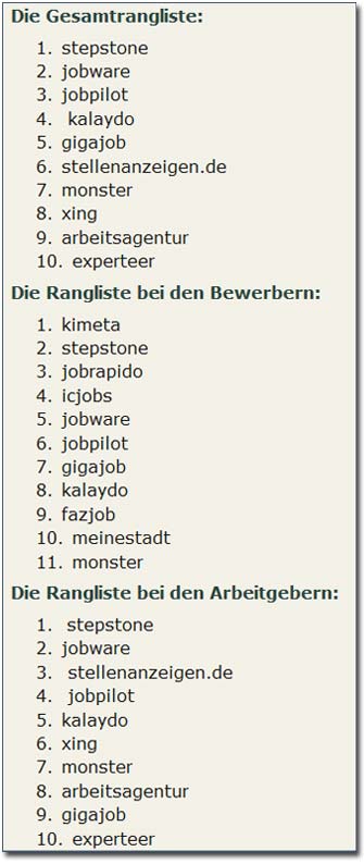 Jobbörsen Rangliste