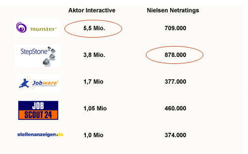Jobbörsen Vergleich