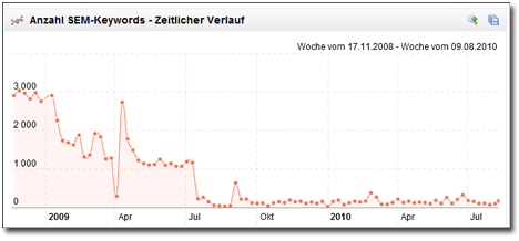 JobScout24 SEM Bemühungen