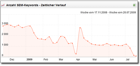 SEM Maßnahmen von JobScout24