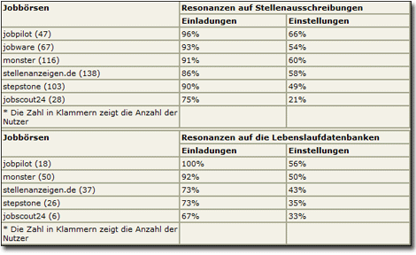 Profilo Übersicht