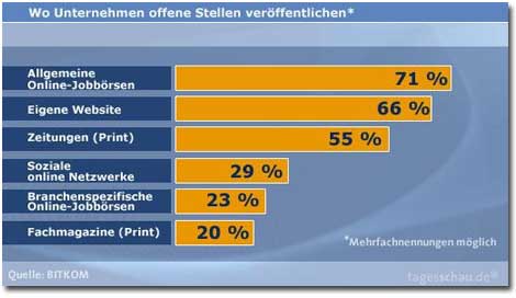 Wo werden Stellen ausgeschrieben?