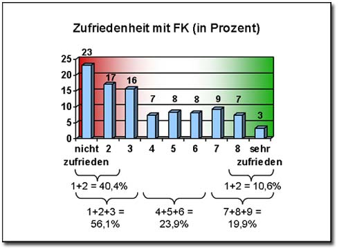 Zufriedenheit mit dem Chef